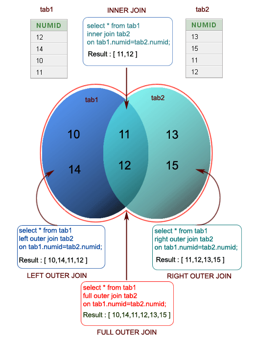 SQL All Joins